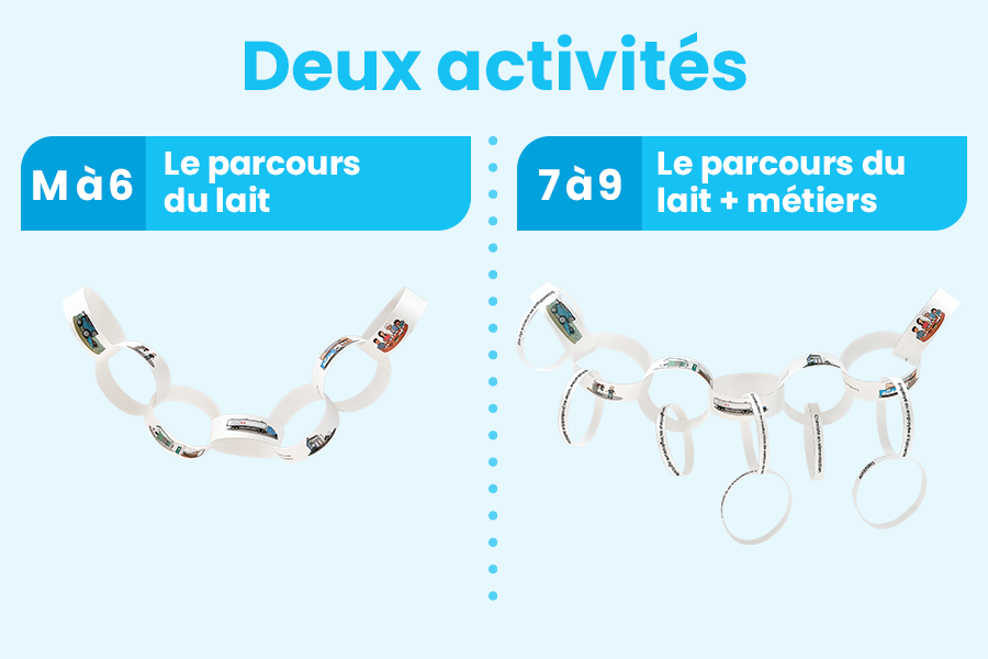 Activité: Guirlande du parcours du lait 